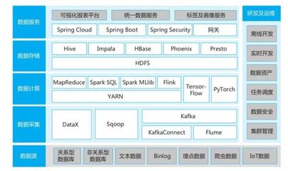 數(shù)據(jù)中臺揭秘 并非高不可攀的網(wǎng)絡信息技術